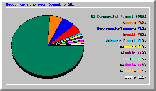 Acces par pays pour Decembre 2014