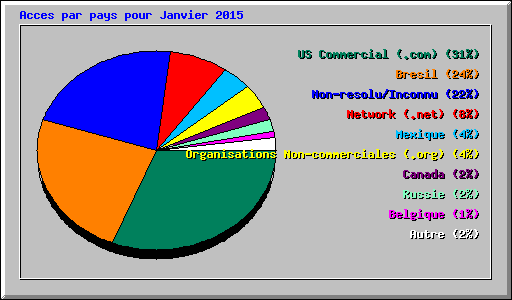 Acces par pays pour Janvier 2015