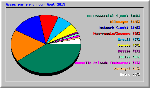 Acces par pays pour Aout 2015