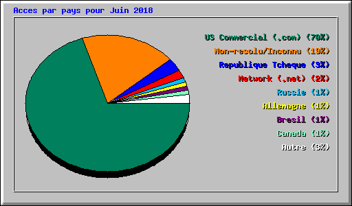 Acces par pays pour Juin 2018