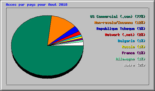 Acces par pays pour Aout 2018
