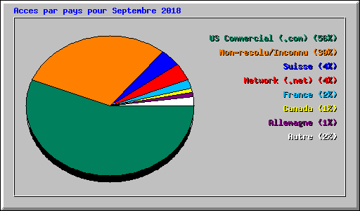 Acces par pays pour Septembre 2018