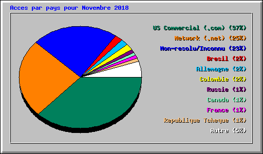 Acces par pays pour Novembre 2018