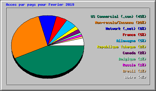 Acces par pays pour Fevrier 2019