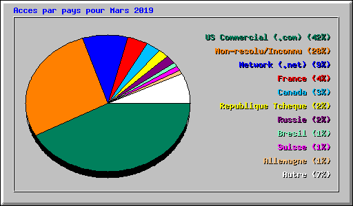Acces par pays pour Mars 2019