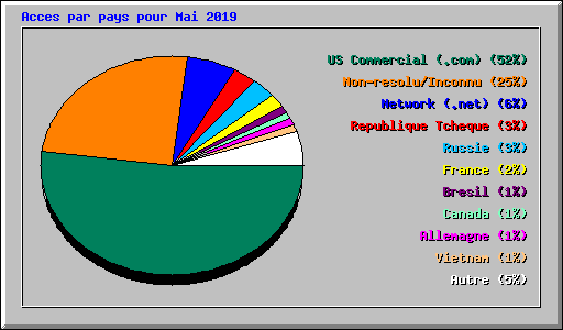 Acces par pays pour Mai 2019