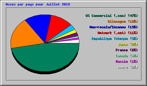 Acces par pays pour Juillet 2019