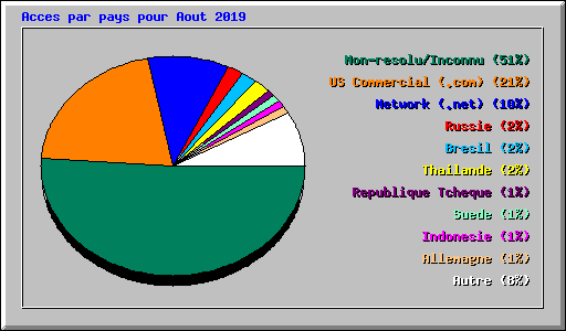 Acces par pays pour Aout 2019