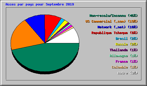 Acces par pays pour Septembre 2019