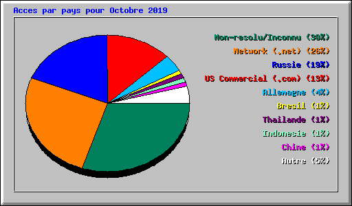 Acces par pays pour Octobre 2019