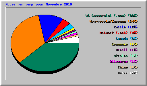 Acces par pays pour Novembre 2019