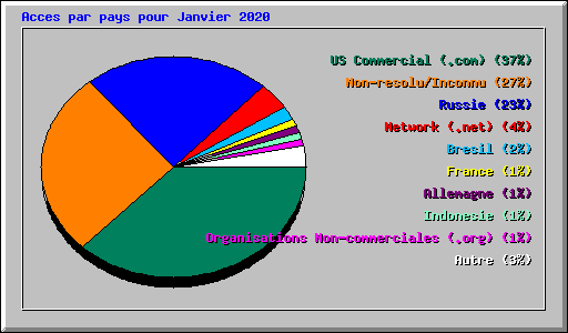 Acces par pays pour Janvier 2020