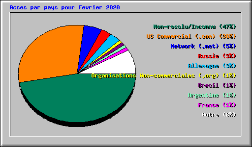 Acces par pays pour Fevrier 2020