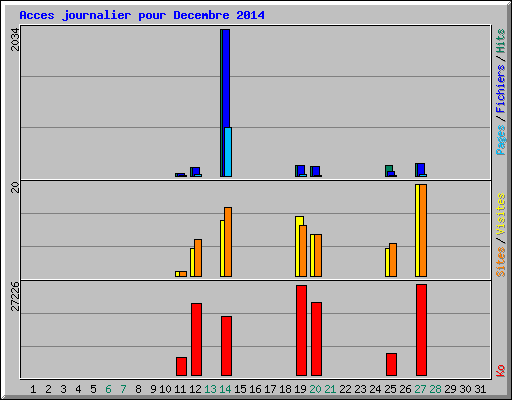 Acces journalier pour Decembre 2014