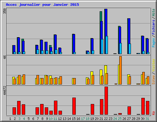 Acces journalier pour Janvier 2015
