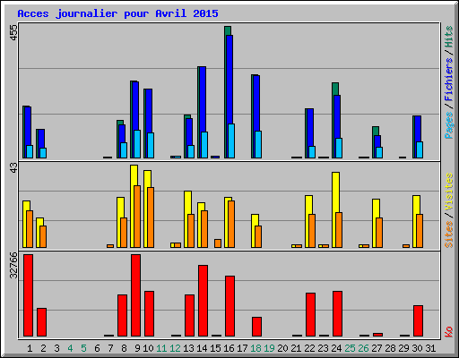 Acces journalier pour Avril 2015