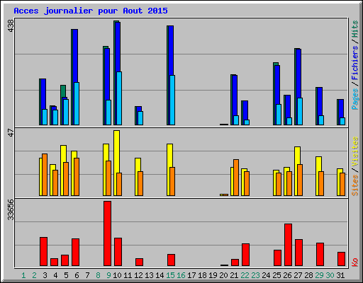 Acces journalier pour Aout 2015