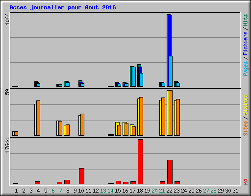Acces journalier pour Aout 2016
