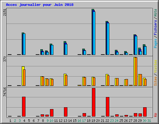 Acces journalier pour Juin 2018