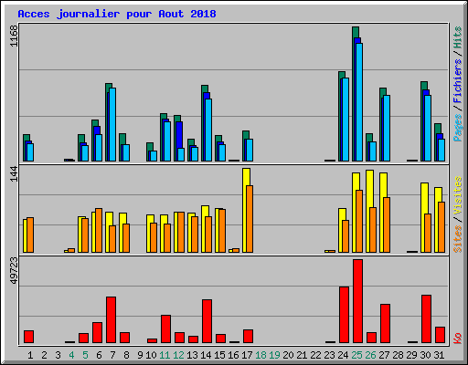 Acces journalier pour Aout 2018
