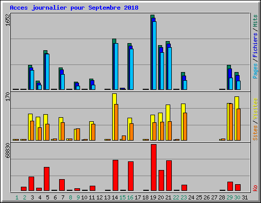 Acces journalier pour Septembre 2018