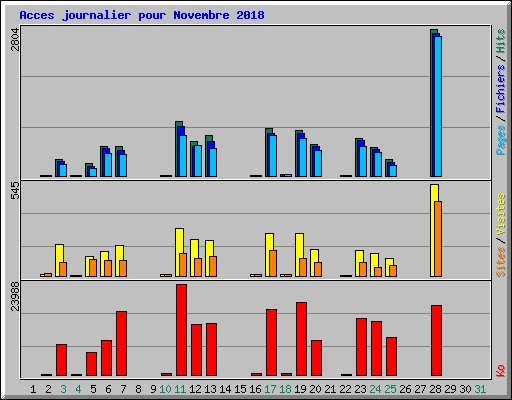 Acces journalier pour Novembre 2018