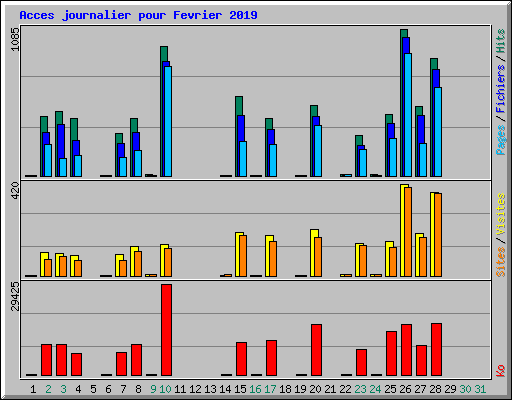 Acces journalier pour Fevrier 2019