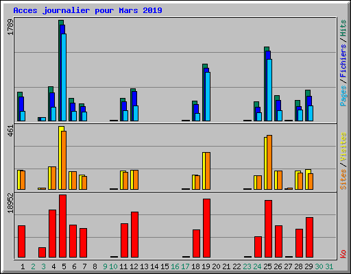Acces journalier pour Mars 2019