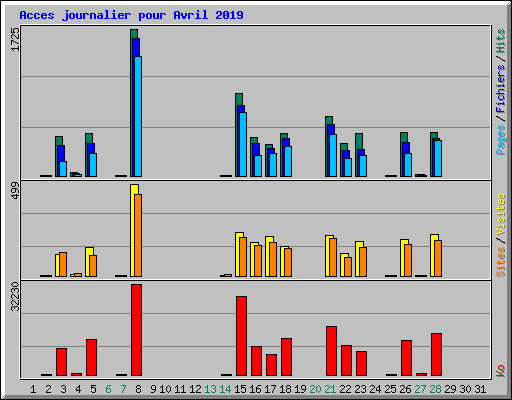 Acces journalier pour Avril 2019