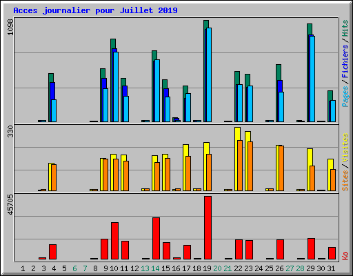Acces journalier pour Juillet 2019