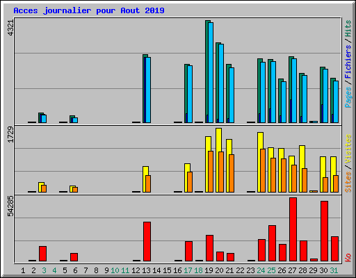 Acces journalier pour Aout 2019