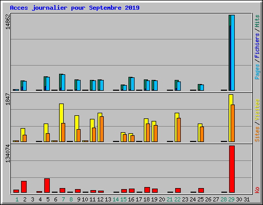 Acces journalier pour Septembre 2019