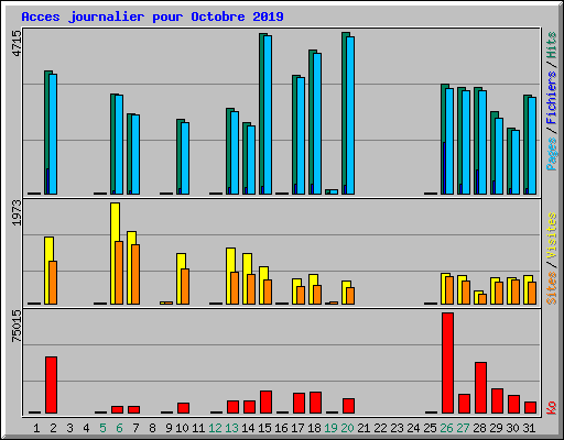 Acces journalier pour Octobre 2019