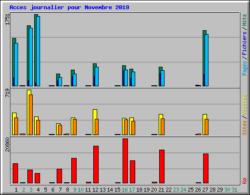 Acces journalier pour Novembre 2019