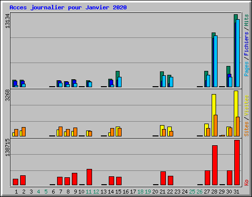 Acces journalier pour Janvier 2020