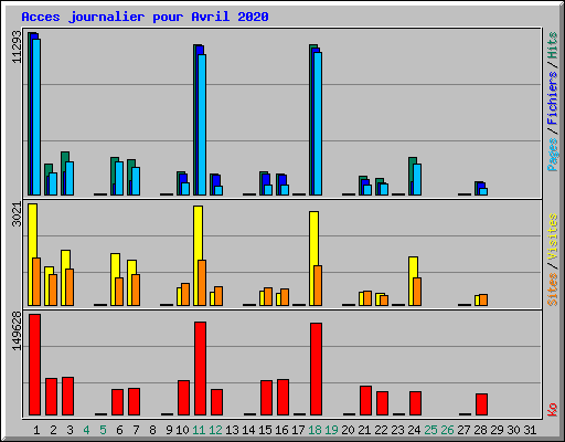 Acces journalier pour Avril 2020