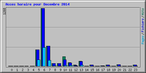Acces horaire pour Decembre 2014