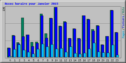 Acces horaire pour Janvier 2015