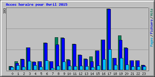 Acces horaire pour Avril 2015
