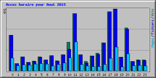 Acces horaire pour Aout 2015