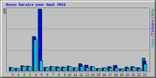 Acces horaire pour Aout 2016