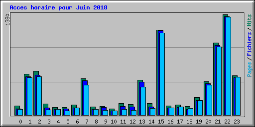 Acces horaire pour Juin 2018