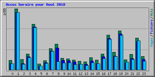 Acces horaire pour Aout 2018