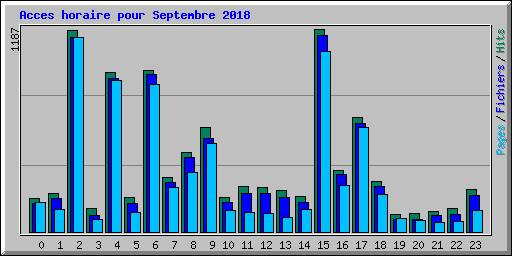 Acces horaire pour Septembre 2018