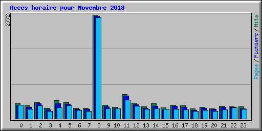 Acces horaire pour Novembre 2018