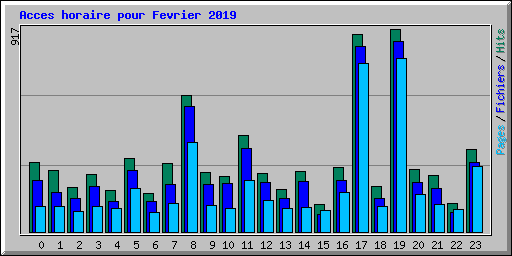 Acces horaire pour Fevrier 2019