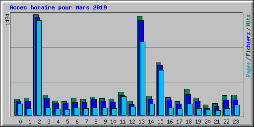 Acces horaire pour Mars 2019