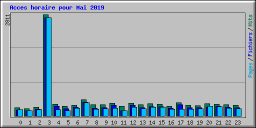 Acces horaire pour Mai 2019
