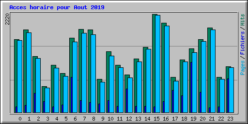 Acces horaire pour Aout 2019