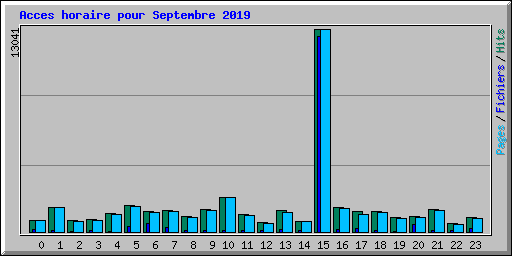 Acces horaire pour Septembre 2019